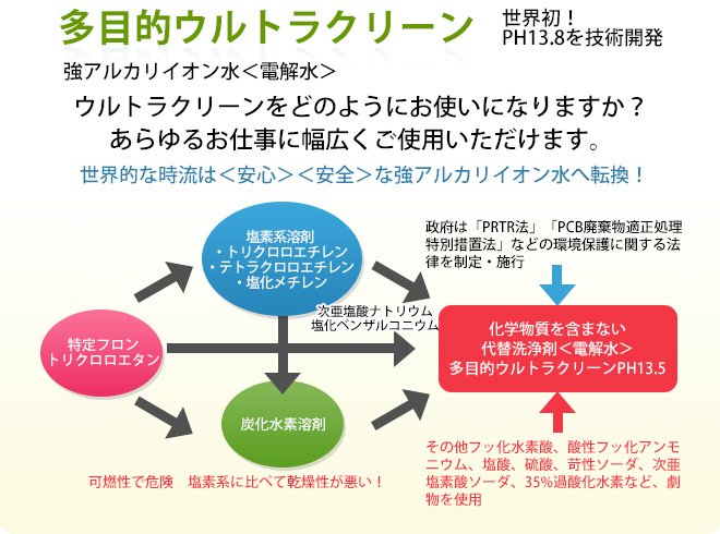 多目的ウルトラクリーンの仕組み